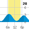 Deep Creek entrance tide chart for Thursday, November 28, 2024