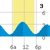 Deep Creek entrance tide chart for Sunday, November 3, 2024