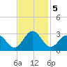 Deep Creek entrance tide chart for Tuesday, November 5, 2024