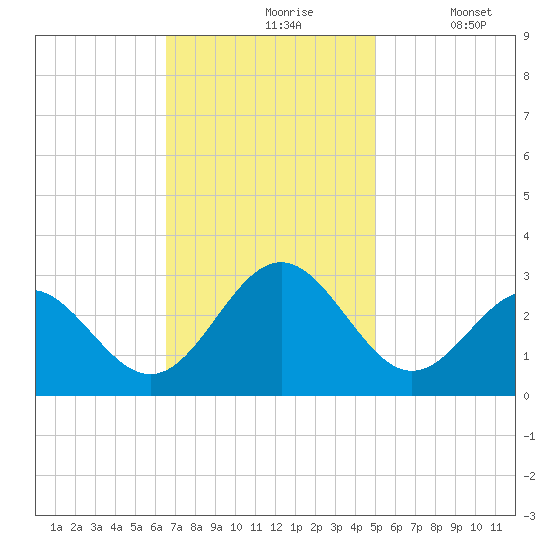 Deep Creek entrance tide chart for Wednesday, November 6, 2024