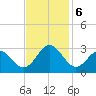 Deep Creek entrance tide chart for Wednesday, November 6, 2024