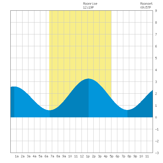 Deep Creek entrance tide chart for Thursday, November 7, 2024