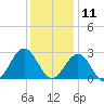 Deep Creek entrance tide chart for Wednesday, December 11, 2024