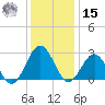 Deep Creek entrance tide chart for Sunday, December 15, 2024