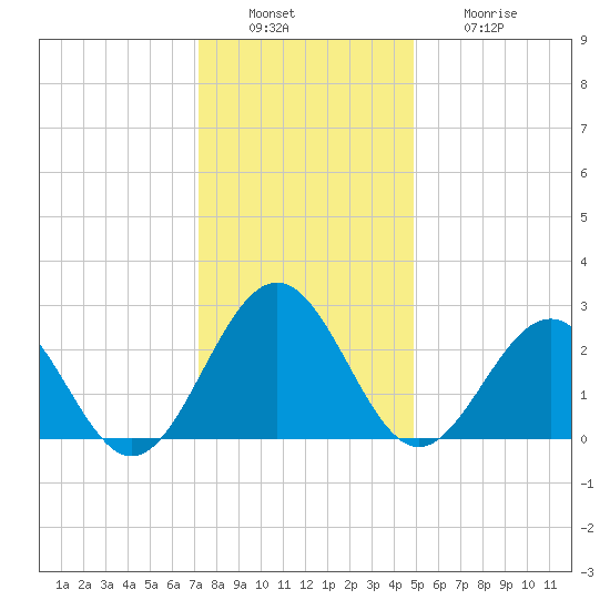 Deep Creek entrance tide chart for Tuesday, December 17, 2024
