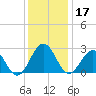 Deep Creek entrance tide chart for Tuesday, December 17, 2024