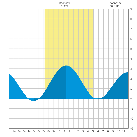Deep Creek entrance tide chart for Wednesday, December 18, 2024