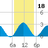 Deep Creek entrance tide chart for Wednesday, December 18, 2024