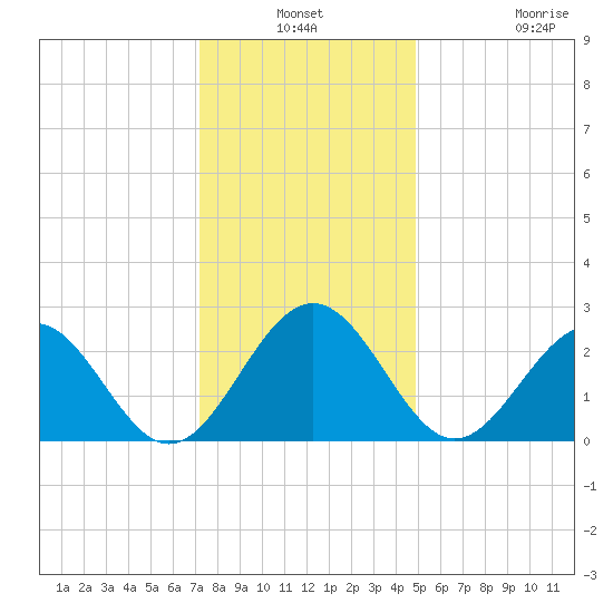 Deep Creek entrance tide chart for Thursday, December 19, 2024