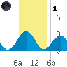 Deep Creek entrance tide chart for Sunday, December 1, 2024