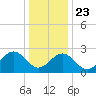 Deep Creek entrance tide chart for Monday, December 23, 2024