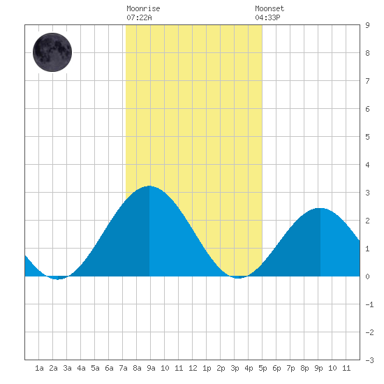 Deep Creek entrance tide chart for Monday, December 30, 2024