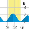 Deep Creek entrance tide chart for Tuesday, December 3, 2024