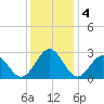 Deep Creek entrance tide chart for Wednesday, December 4, 2024