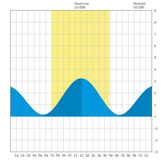Deep Creek entrance tide chart for Thursday, December 5, 2024