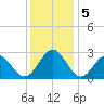 Deep Creek entrance tide chart for Thursday, December 5, 2024