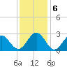 Deep Creek entrance tide chart for Friday, December 6, 2024