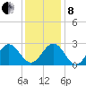 Deep Creek entrance tide chart for Sunday, December 8, 2024
