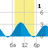 Deep Creek entrance tide chart for Wednesday, January 1, 2025