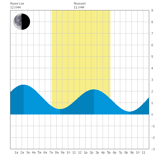 Deep Creek entrance tide chart for Tuesday, January 21, 2025
