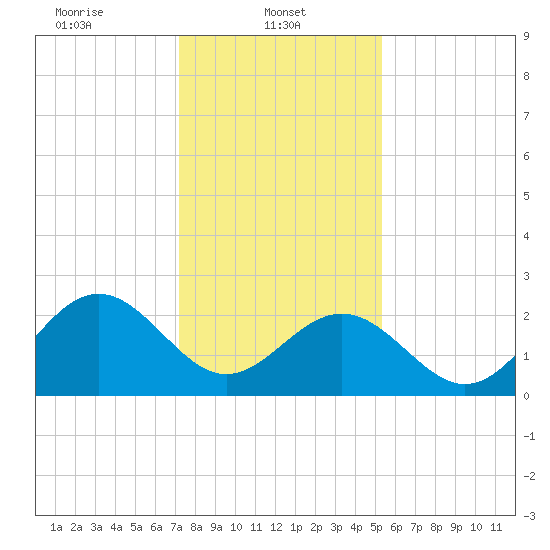 Deep Creek entrance tide chart for Wednesday, January 22, 2025