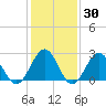 Deep Creek entrance tide chart for Thursday, January 30, 2025