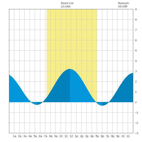 Deep Creek entrance tide chart for Friday, January 3, 2025