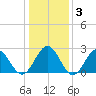Deep Creek entrance tide chart for Friday, January 3, 2025