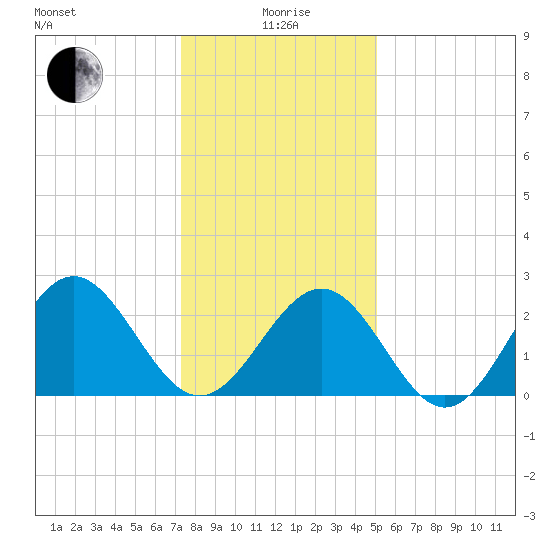 Deep Creek entrance tide chart for Monday, January 6, 2025