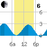 Deep Creek entrance tide chart for Monday, January 6, 2025