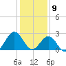 Deep Creek entrance tide chart for Thursday, January 9, 2025
