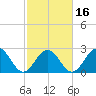 Deep Creek entrance tide chart for Sunday, February 16, 2025