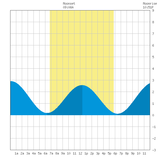 Deep Creek entrance tide chart for Monday, February 17, 2025
