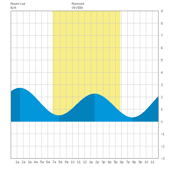 Deep Creek entrance tide chart for Wednesday, February 19, 2025