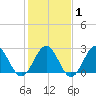 Deep Creek entrance tide chart for Saturday, February 1, 2025