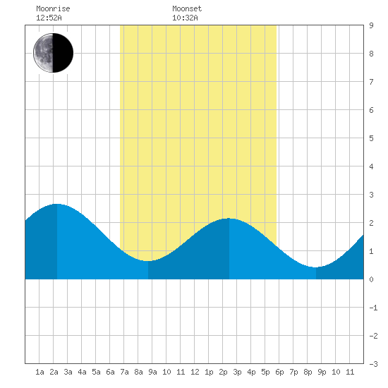 Deep Creek entrance tide chart for Thursday, February 20, 2025