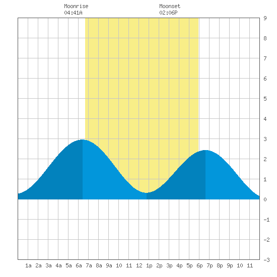 Deep Creek entrance tide chart for Monday, February 24, 2025