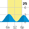 Deep Creek entrance tide chart for Tuesday, February 25, 2025