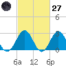 Deep Creek entrance tide chart for Thursday, February 27, 2025