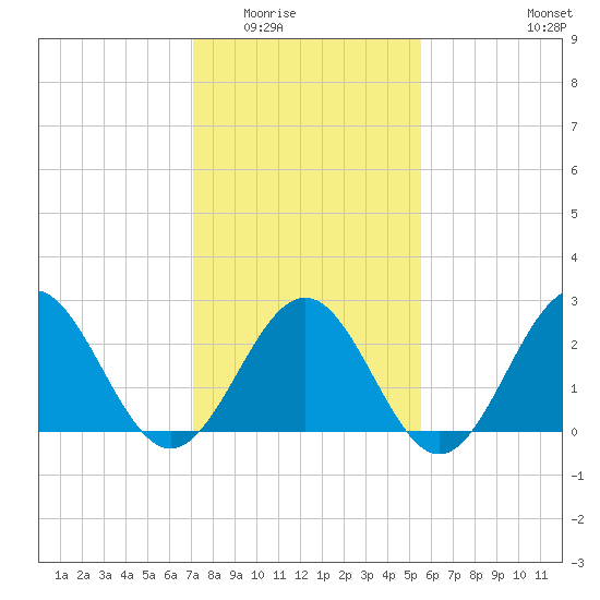 Deep Creek entrance tide chart for Sunday, February 2, 2025