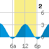 Deep Creek entrance tide chart for Sunday, February 2, 2025