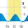 Deep Creek entrance tide chart for Monday, February 3, 2025