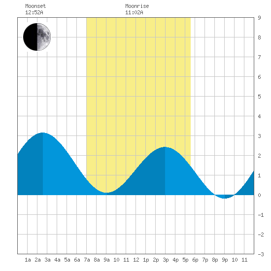Deep Creek entrance tide chart for Wednesday, February 5, 2025