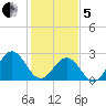 Deep Creek entrance tide chart for Wednesday, February 5, 2025