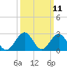 Deep Creek entrance tide chart for Tuesday, March 11, 2025