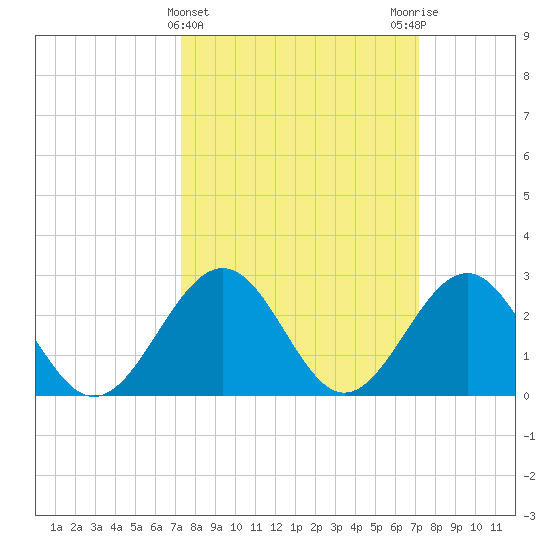 Deep Creek entrance tide chart for Wednesday, March 12, 2025