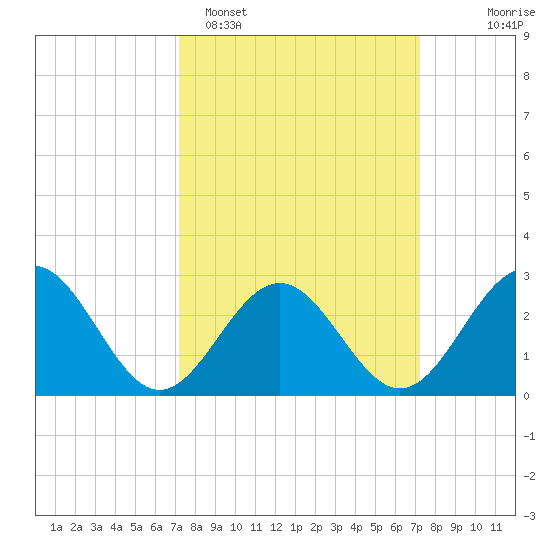 Deep Creek entrance tide chart for Monday, March 17, 2025