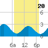 Deep Creek entrance tide chart for Thursday, March 20, 2025
