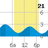 Deep Creek entrance tide chart for Friday, March 21, 2025
