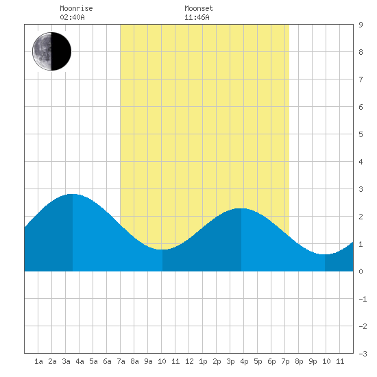 Deep Creek entrance tide chart for Saturday, March 22, 2025